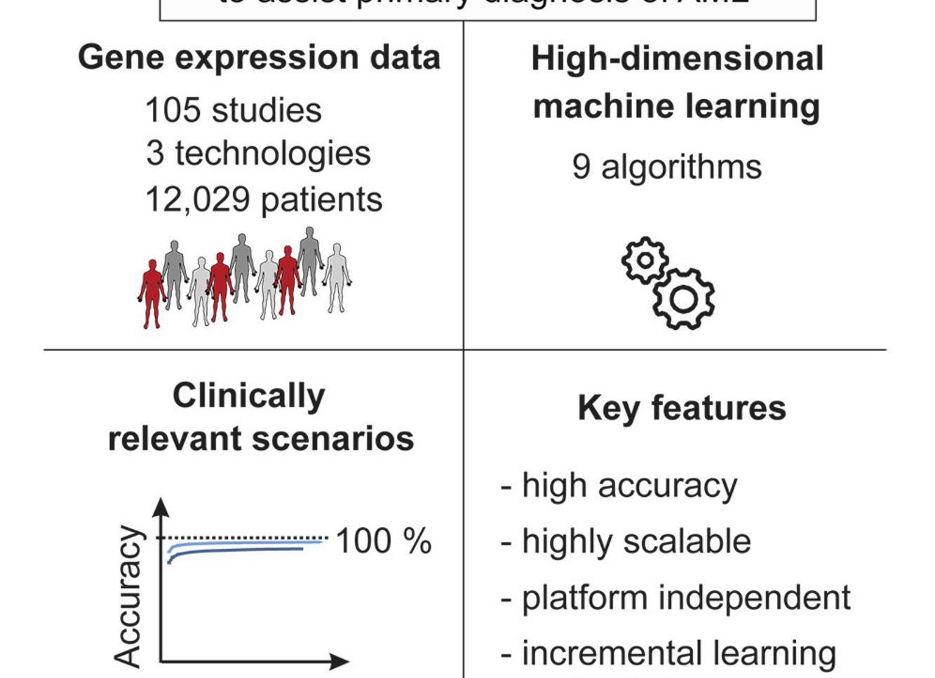 Scalable Prediction of Acute MyeloidLeukemia Using High-DimensionalMachine Learning and Blood Transcriptomics - 