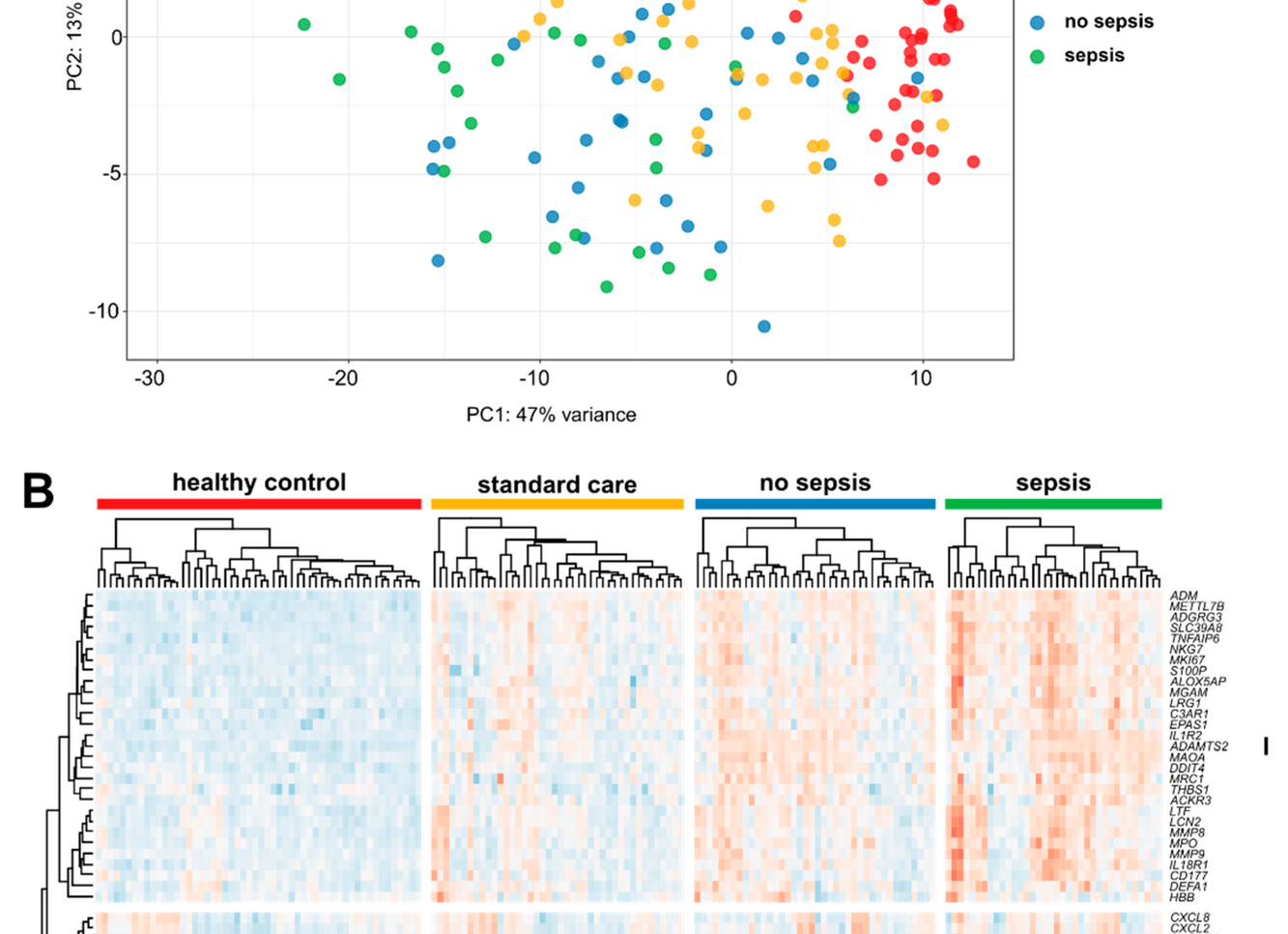 Differential Gene Expression in Circulating CD14+ Monocytes Indicates the Prognosis of Critically Ill Patients with Sepsis - 